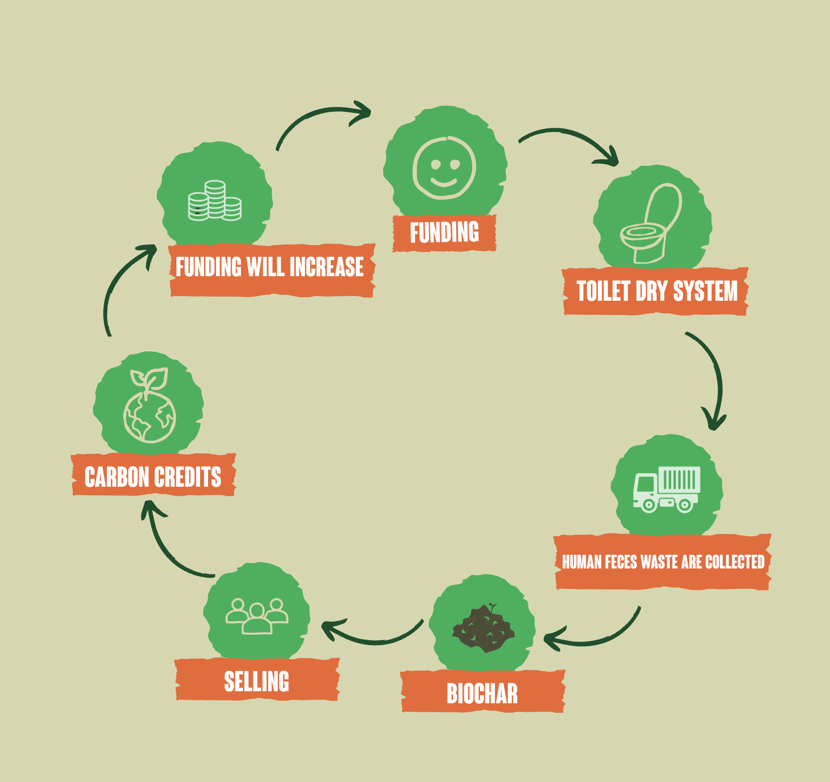 Return on Toilet cycle: from waste collection to biochar, carbon credits and reinvestment